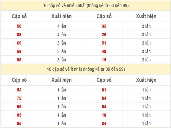 Thống kê xổ số Vũng Tàu ngày 11/3/2025 thống kê SXVT thứ 3 2
