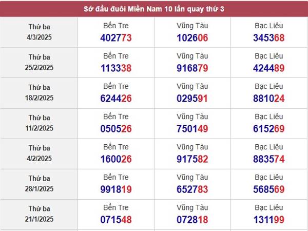 Thống kê xổ số Vũng Tàu ngày 11/3/2025 thống kê SXVT thứ 3 2