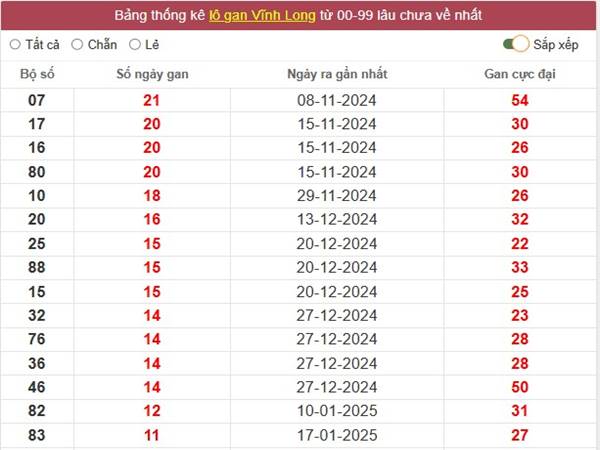 Phân tích xổ số Vĩnh Long ngày 11/4/2025 thứ 6 miễn phí 3