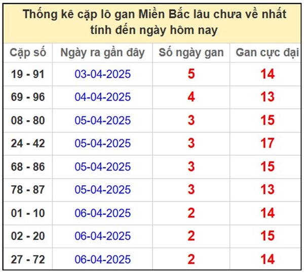 Thống kê xổ số Miền Bắc 10/4/2025 lô kép đài Thủ Đô
