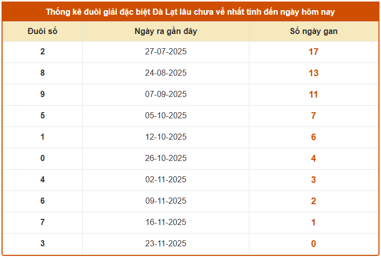 Thống kê đuôi giải đặc biệt XSDL lâu chưa về tính đến chủ nhật 30/11/2025