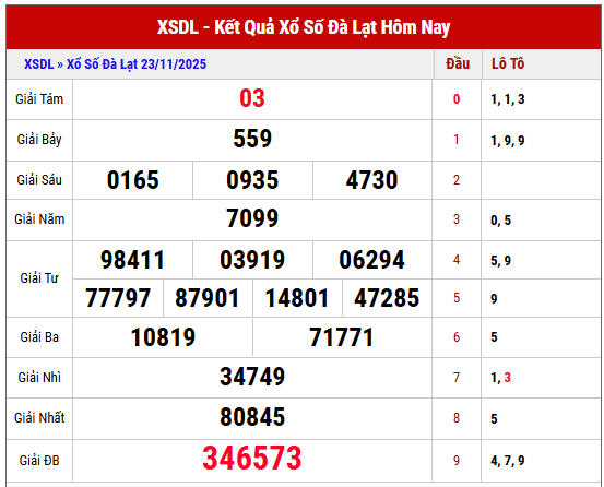 Xem lại kết quả XSDL kỳ trước ngày 23/11/2025