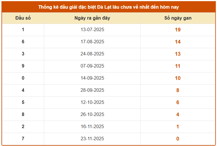 Thống kê đầu giải đặc biệt XSDL lâu chưa về 30/11