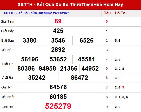 Phân tích kết quả XSTTH ngày 24/11
