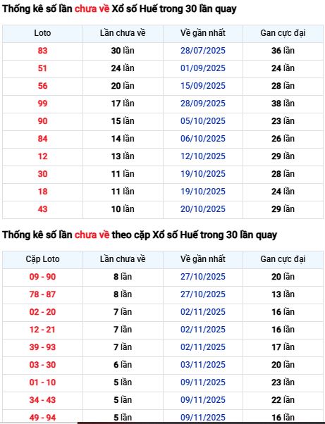 Tổng hợp thống kê lô tô xổ số Thừa Thiên Huế ngày 30/11/2025