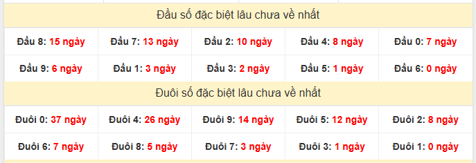 Thống kê đầu đuôi đặc biệt lây chua về