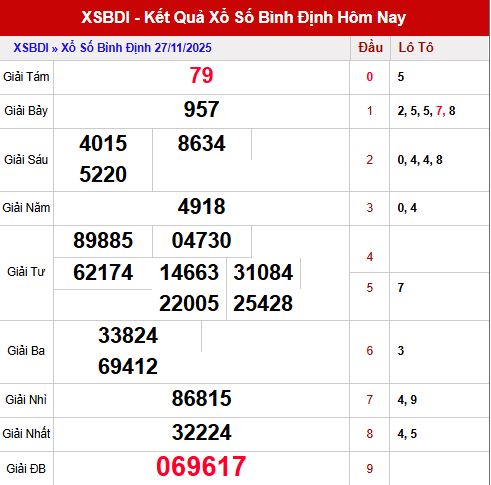 Tổng quan kết quả Bình Định kỳ trước (27/11/2025)
